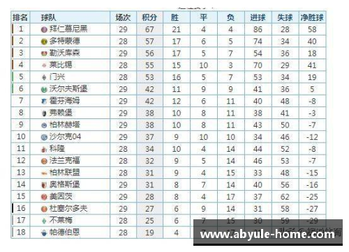 ab娱乐德甲最新积分榜：拜仁距冠军一步之遥，沙尔克33年首次降级