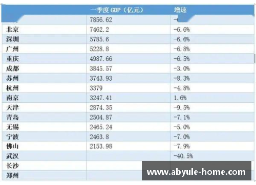 ab娱乐官网盘点一季度GDP增速_云南取代贵州居榜首，辽宁创四年新高 - 副本
